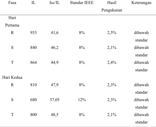 Tabel 2. Perbandingan hasil pengukuran THD arus dengan IEEE selama 2 hari  Fasa  IL  Isc/IL  Standar IEEE  Hasil 