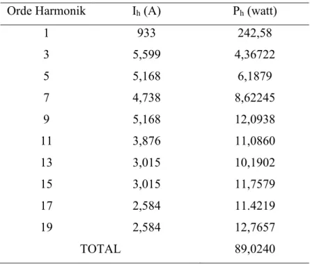 Tabel 4. Perhitungan Rugi Histerisis pada fasa R  Orde Harmonik  I h  (A)  P h  (watt) 