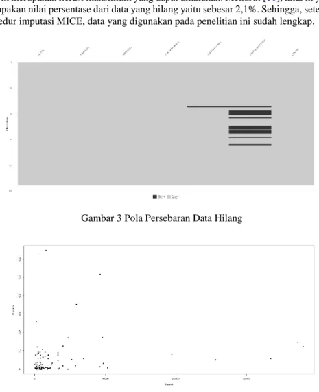 Gambar 3 Pola Persebaran Data Hilang 