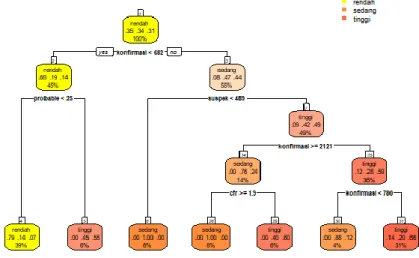 Gambar 5. Output decision tree