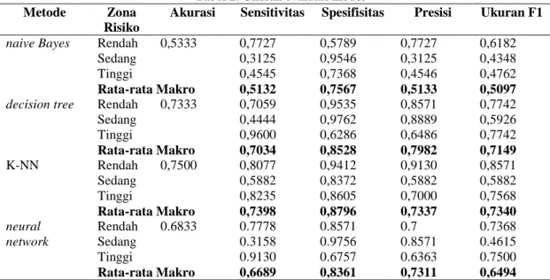 Tabel 2. Ukuran evaluasi model  Metode  Zona 