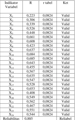 Tabel 1.Uji Validitas &amp; Reliabilitas Kuesioner  Indikator  Variabel  R  r tabel  Ket  X 1 0,223  0,0824  Valid  X 2 0,306  0,0824  Valid  X 3 0,339  0,0824  Valid  X 4 0,526  0,0824  Valid  X 5 0,448  0,0824  Valid  X 6  0,661  0,0824  Valid  X 7  0,60