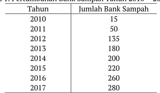 Tabel 1. Pertumbuhan Bank Sampah Tahun 2010 – 2017  Tahun  Jumlah Bank Sampah 