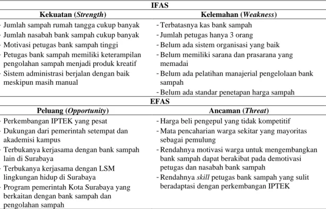 Tabel 2. Matriks SWOT Bank Sampah Simojawar.  