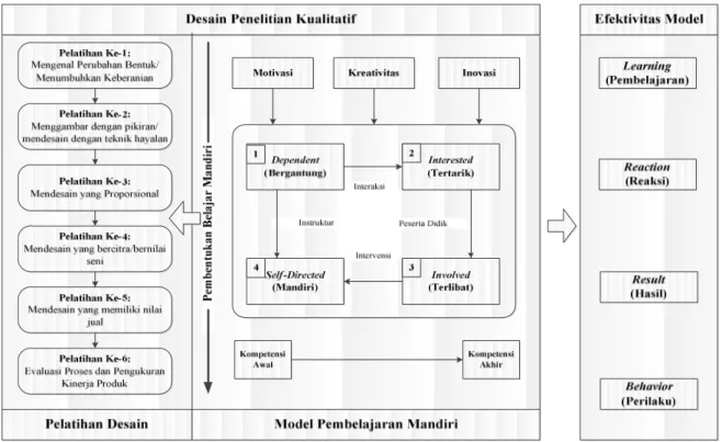 Gambar 2. Model Konseptual Pembelajaran Mandiri dalam Pelatihan    Pengembangan Desain Keramik 