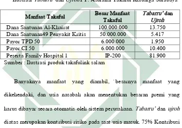 Ilustrasi Tabel 3.2 Tabarru’ dan Ujroh PT. Asuransi Takaful Keluarga Surabaya 