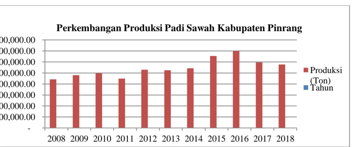Gambar 2.  Produksi Padi Sawah Kabupaten Pinrang di Sulawesi Selatan  (2008-2018) 