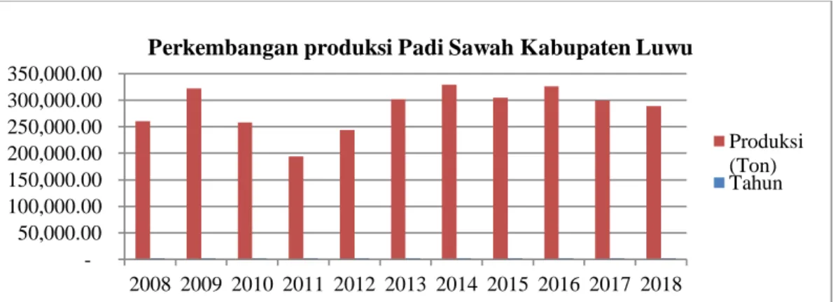 Gambar 4.   Produksi  Padi  Sawah  Daerah  Sentra  Sipilu  (Sidrap,  Pinrang,  Luwu) di Sulawesi Selatan (2008-2018) 