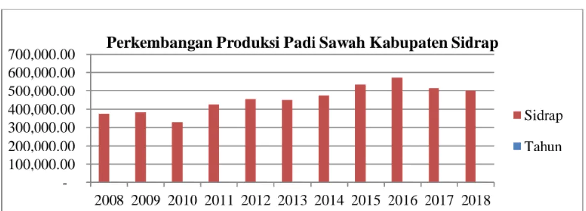 Gambar 1.   Produksi  Padi  Sawah  Kabupaten  Sidrap  di  Sulawesi  Selatan  (2008-2018) 
