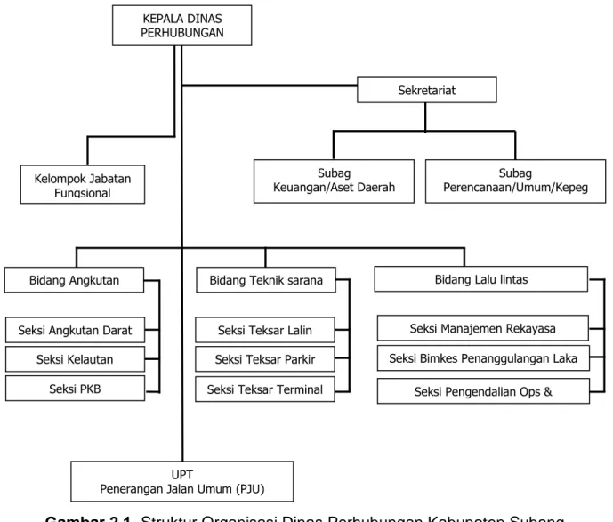 Gambar 2.1. Struktur Organisasi Dinas Perhubungan Kabupaten Subang 