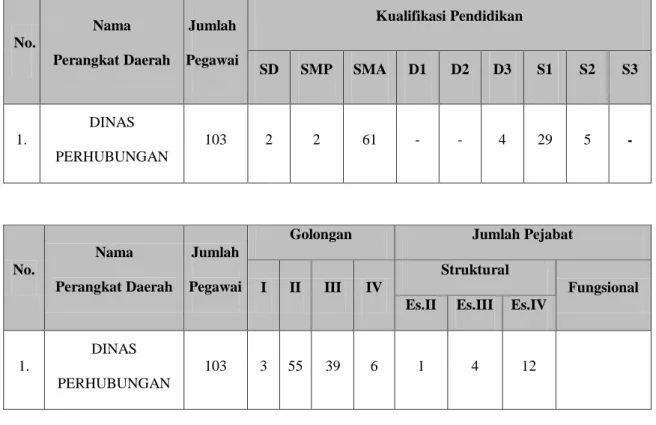 Tabel 2.1 Jumlah pegawai, tingkat pendidikan, serta pangkat dan golongan  Dinas Perhubungan Kabupaten Subang sampai dengan tahun 2018 