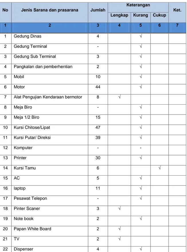 Tabel 2.2 Sarana dan prasarana Dinas Perhubungan Kabupaten Subang  sampai dengan tahun 2018, 
