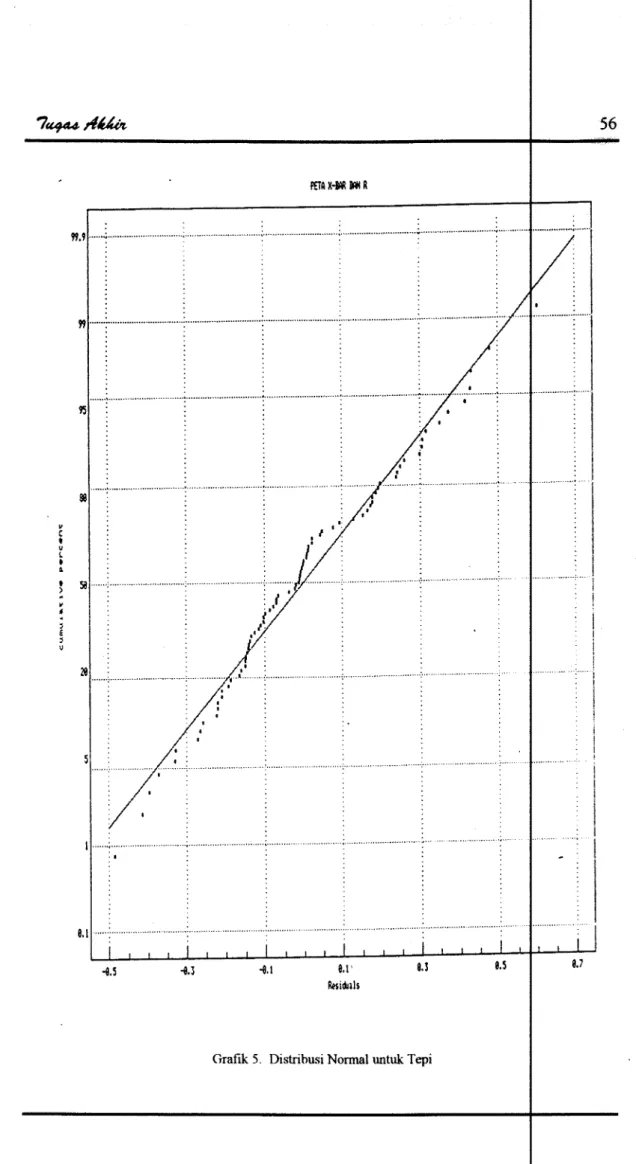 Grafik 5.  Distribusi Normal  Wltuk  Tepi 
