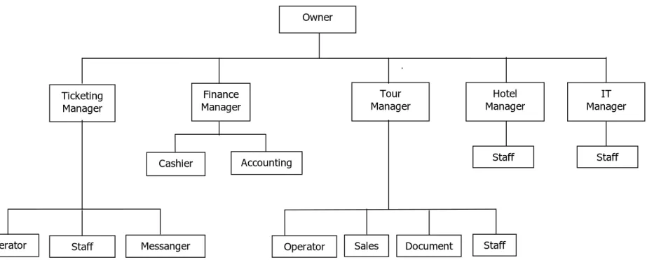 Gambar 3.1 Struktur Organisasi PT. Tara Tour   Sumber : Bagian Marketing PT. Tara Tour (2003) Finance Manager Ticketing Manager Tour Manager  Hotel  Manager 