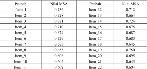 Tabel 4.2  Nilai MSA 