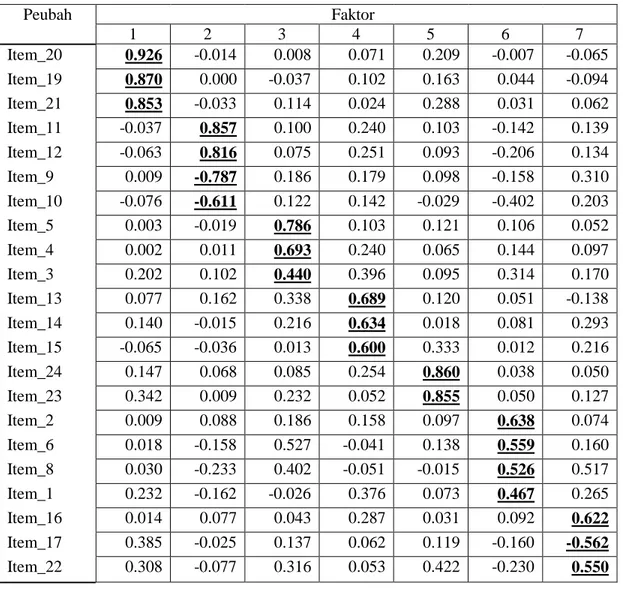 Tabel 4.3  Matriks Faktor dengan Rotasi Promax 