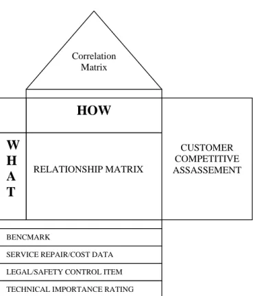 Gambar 7. Matriks rumah kualitas (Gaspersz dalam Marimin,2004) Correlation Matrix HOW RELATIONSHIP MATRIX WH A TCUSTOMER COMPETITIVE  ASSASSEMENT BENCMARK 
