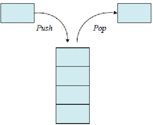 Gambar 4.1 Ilustrasi sebuah stack 