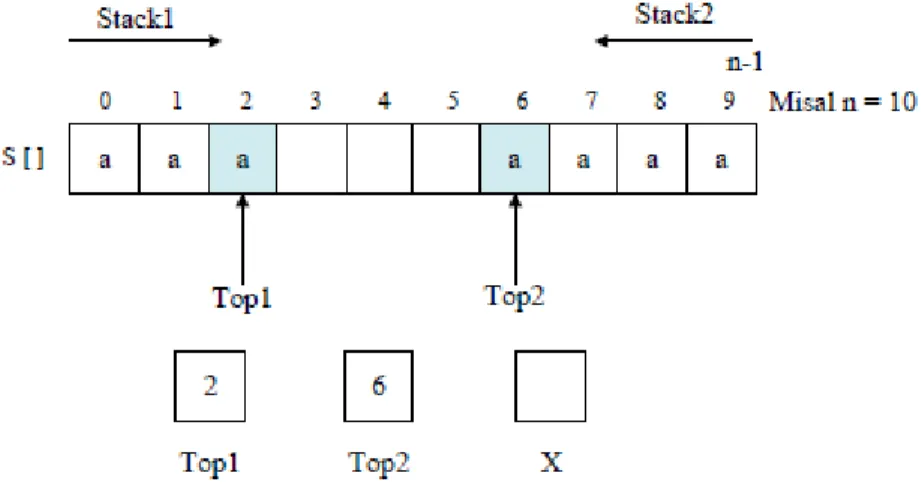 Gambar 4.4 Ilustrasi double stack 