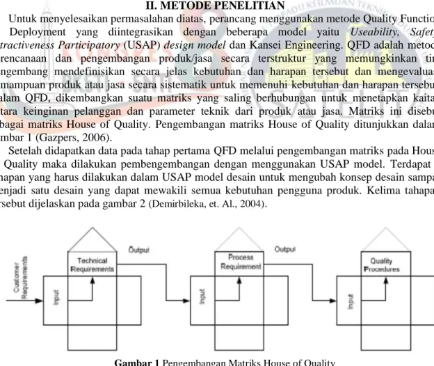 Gambar 1 Pengembangan Matriks House of Quality  