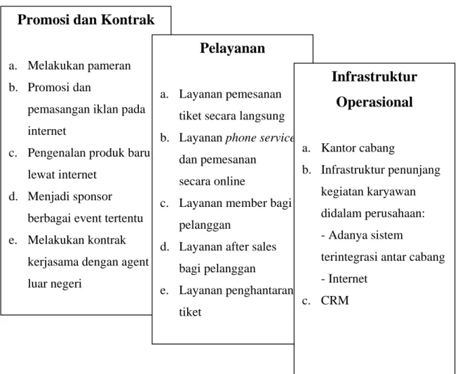 Gambar 3.3  Value Network Diagram  PT. Bayu Buana Travel 