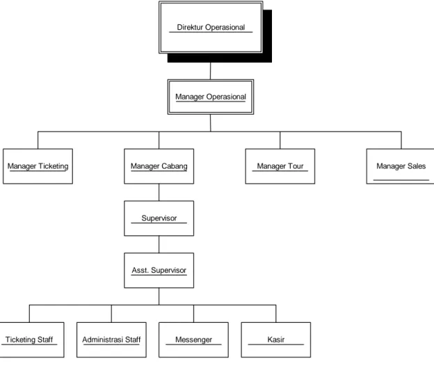 Gambar 3.1  Struktur Organisasi  Sumber : Dokumen Perusahaan