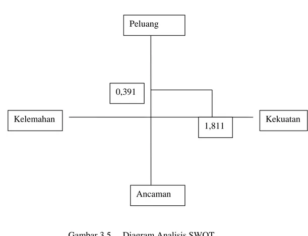 Gambar 3.5  Diagram Analisis SWOT 