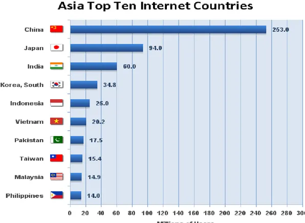Gambar 3.6 Sepuluh besar negara-negara Asia pengguna internet  (Sumber: www.internetworldstats.com/stats3.htm, 2 Oktober 2008) 