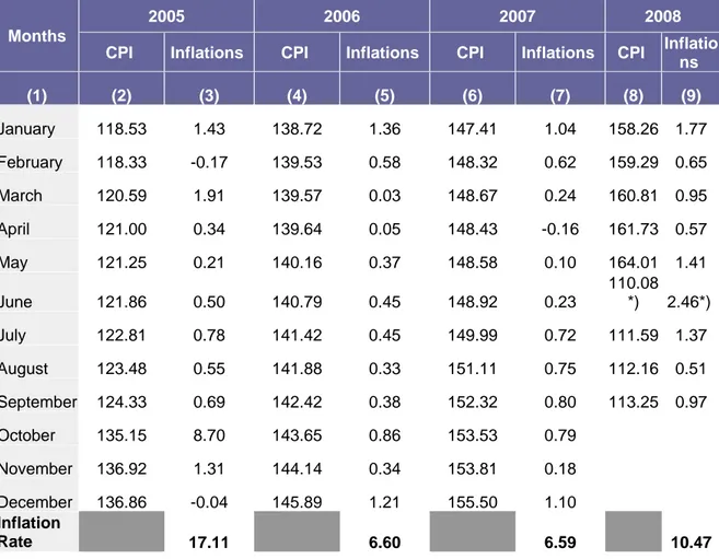Tabel 3.3 Tabel Tingkat Inflasi Indonesia tahun 2005- September 2008 