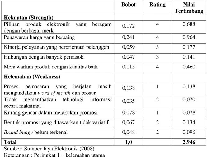Tabel 3.7 Tabel Matriks IFE Sumber Jaya Elektronik 