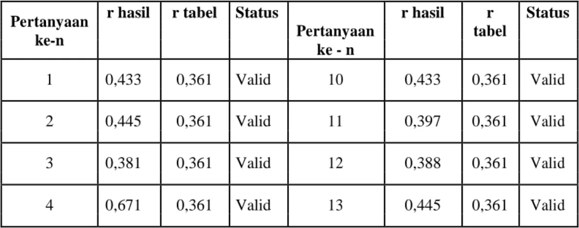 Tabel 1. Hasil Uji Validitas Kuesioner Kepentingan 