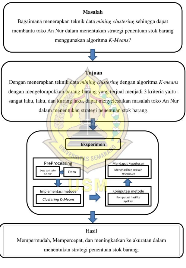 Gambar 0.3 Alur kerangka berpikir 