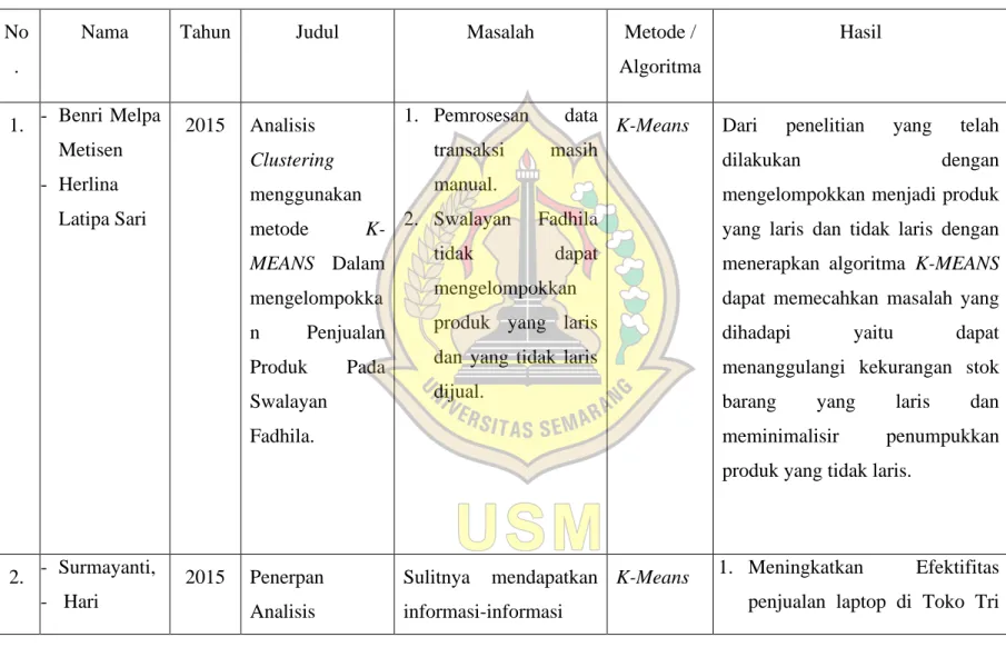 Tabel 0.1 Penelitian Sebelumnya. 