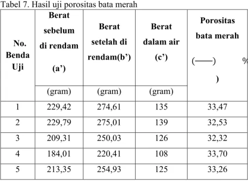 Tabel 7. Hasil uji porositas bata merah No. Benda  Uji Berat  sebelum  di rendam (a’) Berat setelah di  rendam(b’) Berat dalam air (c’) Porositas bata merah()	 	 % )