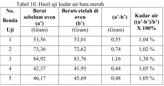 Tabel 10. Hasil uji kadar air bata merah No. Benda  Uji Berat sebelum oven(a’) Berats etelah di oven(b’)