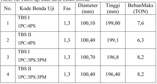 Tabel 12. Hasil uji kuat tarik belah mortar No. Kode Benda Uji Fas Diameter 