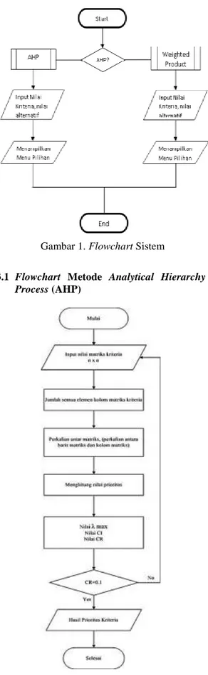 Gambar 2. Flowchart Analytical Hierarchy  Process (AHP) 