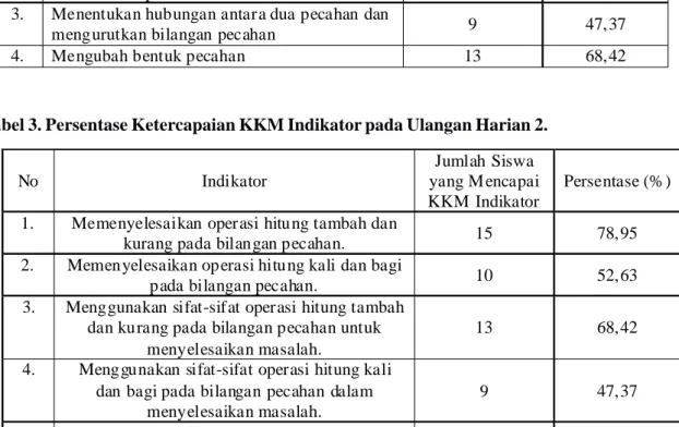 Tabel 4. Frekuensi siswa yang mencapai KKM di kelas VII B  SMPN 2 Kuantan Mudik