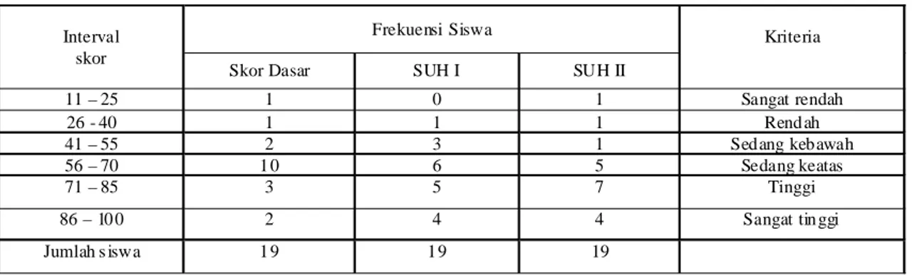 Tabel 5. Distribusi frekuensi Nilai Siswa kelas VII B  SMPN 2 Kuantan Mudik