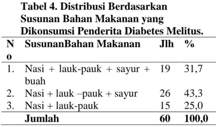 Tabel 4. Distribusi Berdasarkan  Susunan Bahan Makanan yang 