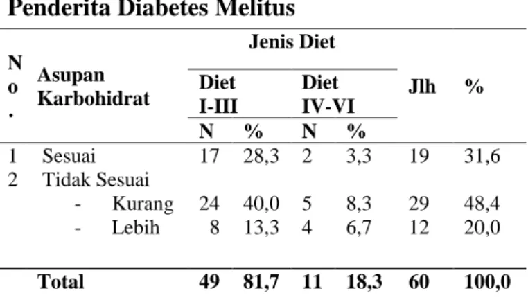 Tabel 5. Distribusi Berdasarkan Asupan  Energi yang Dikonsumsi Penderita  Diabetes Melitus  N o  Asupan  Energi  Jenis Diet  Jlh  % Diet   I-III  Diet   IV-VI  N  %  N  %  1 2   Sesuai   Tidak Sesuai   -  Kurang  -  Lebih  19 12 18  31,6 20,0 30,0  3 4 4  