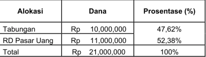 Tabel 4.5. Pengalokasian Dana Darurat