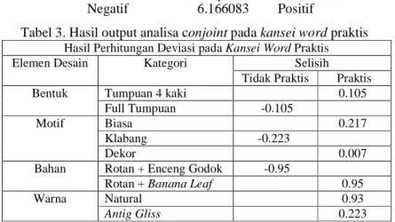 Tabel 3. Hasil output analisa conjoint pada kansei word praktis  Hasil Perhitungan Deviasi pada Kansei Word Praktis 