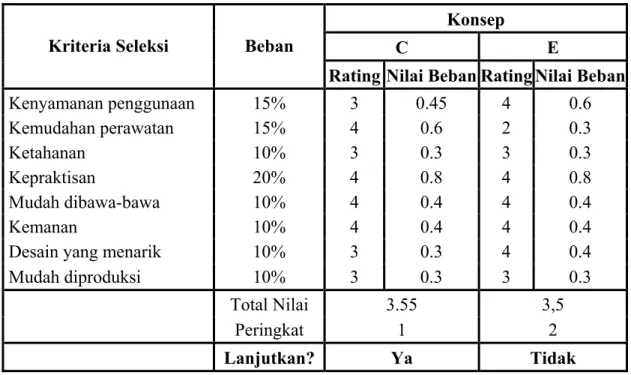 Tabel 4.7 Tabel Penilaian Konsep 
