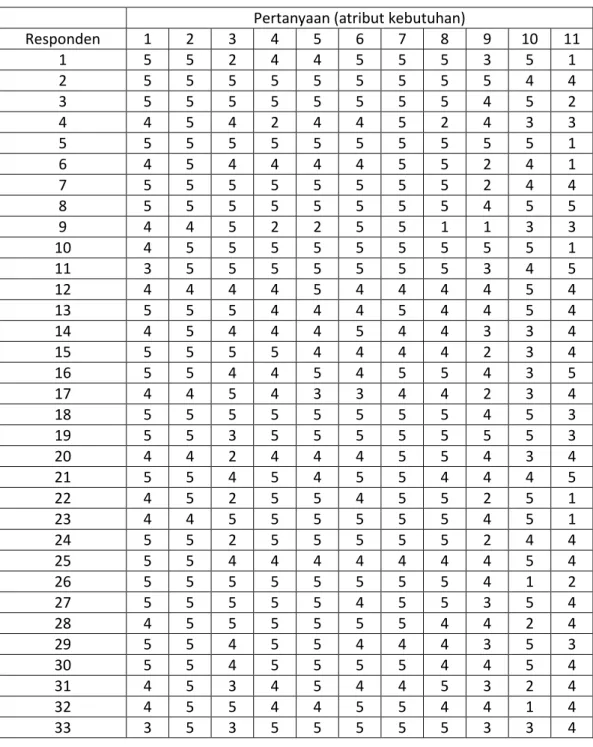 Tabel 9Tabel 4.5. Data kuesioner tertutup  Pertanyaan (atribut kebutuhan) 