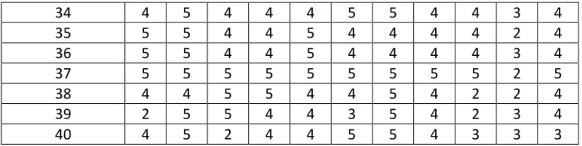 Tabel 4.5. di atas mrupakan data hasil jawaban kuesioner dari 40 responden  (baris  1  sampai  40)  terhadap  pertanyaan  (kolom  1  sampai  11)  dengan  skala  1  sampai 5