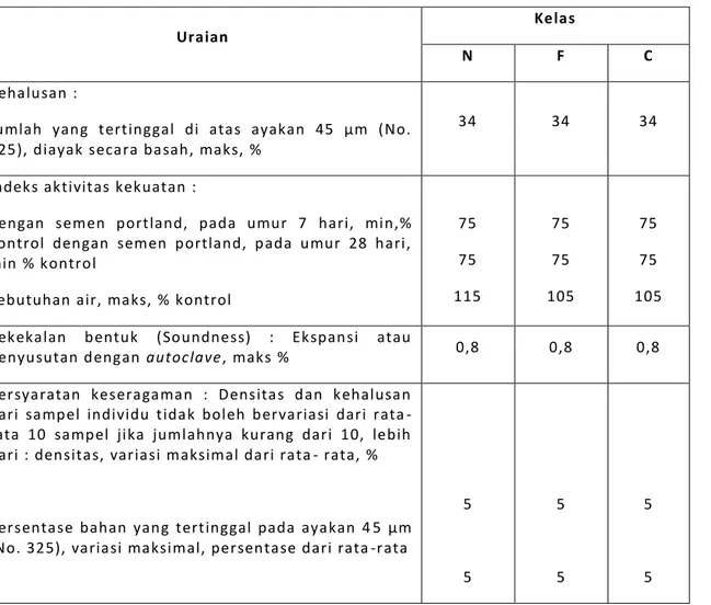 Tabel 2. Persyaratan fisik abu terbang digunakan dalam beton (SNI 2460:2014) 