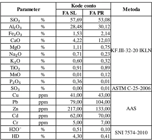 Tabel 5. Perbandingan rata-rata sodium silikat, air dan usia benda uji terhadap densitas dan kuat tekan 