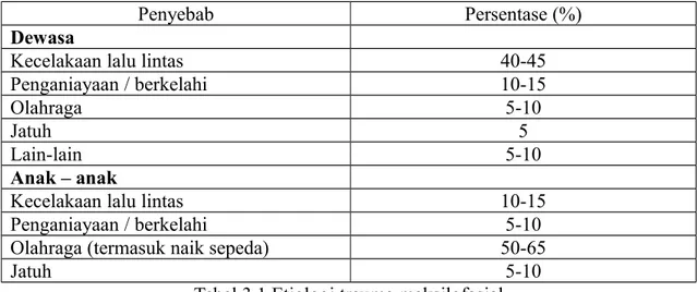 Tabel 3.1 Etiologi trauma maksilofasial