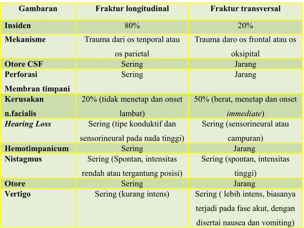 Tabel 1. Perbandingan fraktur longitudinal dan fraktur transversal